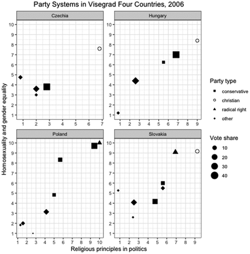 Figure 3. Party positions on religious principles and social life style in the Visegrad Four countries, 2006.