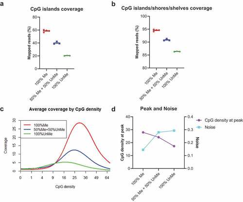 Figure 2. Methylated filler DNA is needed to compensate for low-input methylation enrichment.