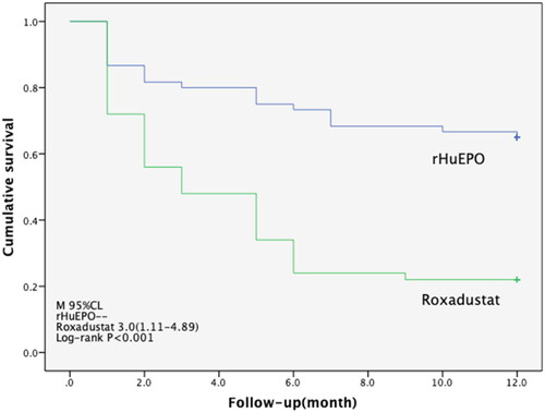 Figure 2. Cumulative incidence curves for thyroid dysfunction for roxadustat vs. rHuEPO.