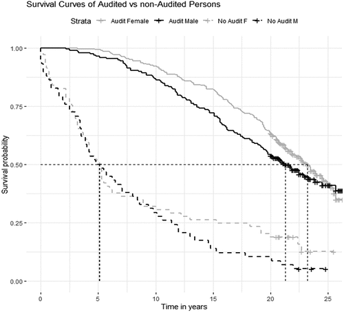 Figure 1. Survival curves, audited versus not audited, Alaska Native people with non-type 1 diabetes.