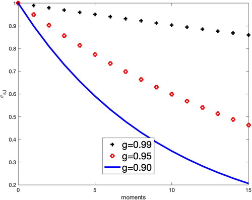 Figure 7. Henyey–Greenstein Kernels.