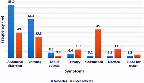 Figure 2. Comparison of symptoms between neonates (62 patients) and older children (60 patients). Abdominal distension, vomiting and loss of appetite were more common in neonates, while lethargy, constipation, diarrhea and blood per rectum were more reported in older children.