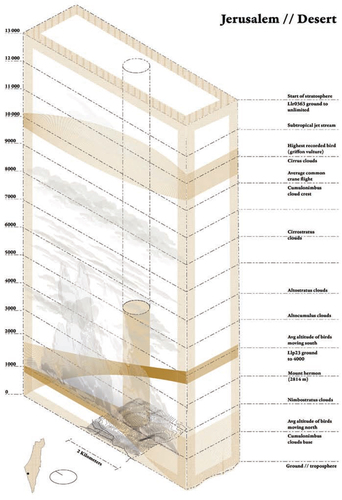 Figure 10. Comparative Axonometric Drawings: Airspace Restrictions and Occupations over the Negev/Naqab. Credit: Harrison Lane, Carleton M.Arch Student