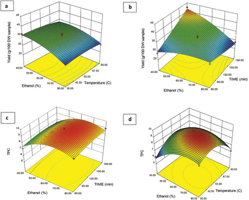 Figure 2. RSM figures 3D and regression coefficients (a and c) effect of temperature and ethanol (%) on extraction yield and TPC from SH whereas (b and d) shows the effect of ethanol % and time on yield and TPC from SH.Figura 2. Figuras en 3D del RSM y coeficientes de regresión (a y c), efecto de la temperatura y el etanol (%) en el rendimiento de extracción y el TPC de SH, mientras que (b y d) muestran los efectos del etanol (%) y la duración en el rendimiento y el TPC de SH.