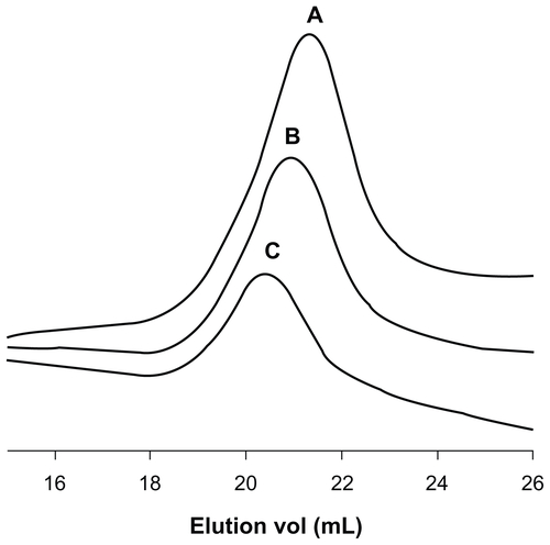 Figure S2 Gel permeation chromatography traces of (A) ALA-p(His)5, (B) ALA-p(His)10, and (C) ALA-p(His)15.Note: Increment of molecular weight and monodispersity are clearly visible.Abbreviation: ALA, 5-aminolevulinic acid.
