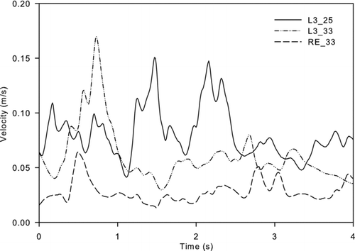 FIG. 3 Air velocity profiles at different locations before injection for MV.