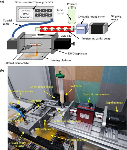 Figure 1. (a) Schematic of the RWG microwave-assisted 3D printer and (b) the actual assembled setup of the printer.