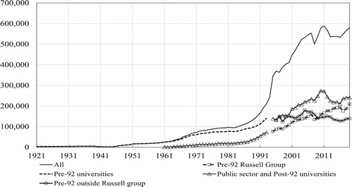 Figure 10. Number of postgraduate students per type of Institution- 1921–2019. Sources: Carpentier (Citation2004); DESa (Citation1961–1982); DESb (Citation1983); DESc (Citation1984–90); DESd (Citation1988–93); HESAb (Citation1995–current).