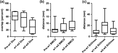 Figure 2. FMISO stability during treatment, boxplot showing 50% quartiles, whiskers showing whole range. (A) Dice index (Dice) with percentage of overlap, (B) bilateral mean contour distance (BMCD) and (C) distance of SUVmax between corresponding sequential FMISO scans.