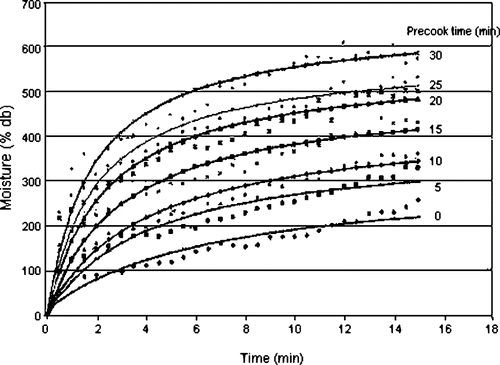 Figure 5 Effect of degree of precooking on rate of moisture uptake and comparison with Peleg's Model.