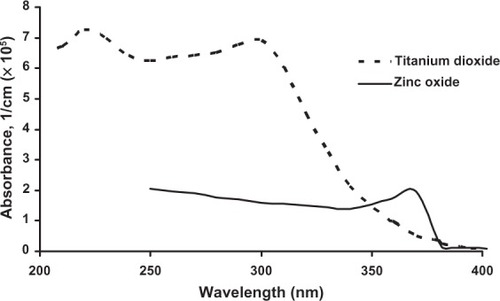 Figure 3 Absorbance of bulk titanium dioxide and zinc oxide at room temperature. Adapted with permission of American Scientific Publishers, from Popov AP, Zvyagin AV, Lademann J, et al. Designing inorganic light-protective skin nanotechnology products. J Biomed Nanotechnol. 2010;6:432–451; permission conveyed through Copyright Clearance Center, Inc.Citation43