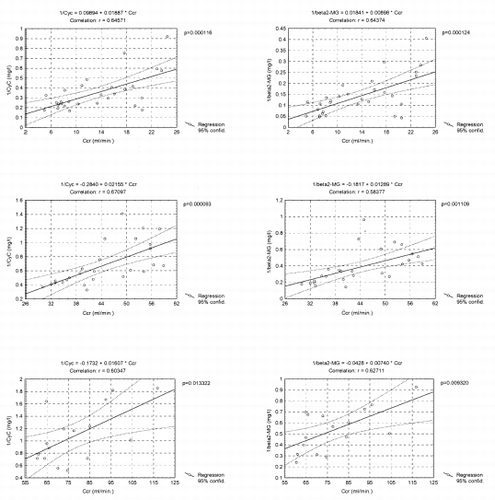 Figure 2. Correlation between creatinine clearance and 1/CyC and creatinine clearance and 1/β2-MG in patients with different renal function (first row: Ccr<25 mL/min; second row: Ccr 25–60 mL/min; third row: Ccr>60 mL/min).