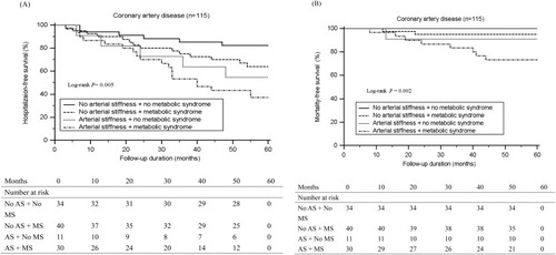 Figure 1 Kaplan-Meier analysis according to aortic arterial stiffness (AS) with or without metabolic syndrome (MS) for (A) first hospitalization (B) mortality in patients with coronary artery disease.