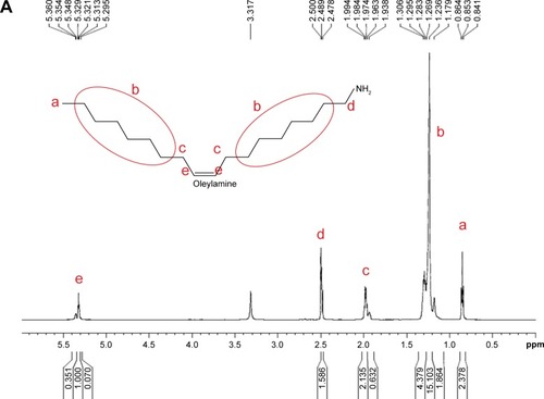 Figure 2 1H NMR spectrum of oleylamine (A), SH-PEG-COOH (B), and coupled SH-PEG–OAm (C).Note: The letters a–e represent the protons in oleylamine; the numbers 1–5 represent the protons in SH-PEG-COOH.Abbreviations: NMR, nuclear magnetic spectroscopy; OAm, oleylamine; PEG, poly(ethylene glycol).