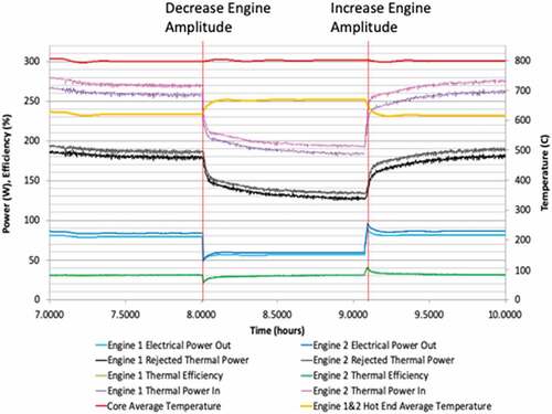 Fig. 13. Stirling convertor piston amplitude turned down to see how core responds to decreased thermal load. Convertor hot-end temperatures increase, power output decreases due to decreased amplitude, and thermal efficiency and core temperature stay nearly constant.