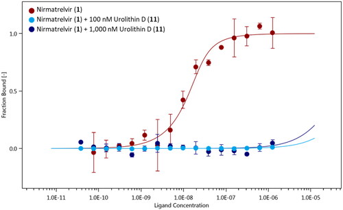 Figure 6. Binding curves of nirmatrelvir (1) to NT650-Nps5 in the absence (red points and line) and presence of 100 nM (light blue points and line) and 1000 nM (blue points and line) of urolithin D (11). Results are obtained from n0.3 independent measurements; bars represent the standard deviation of the points.