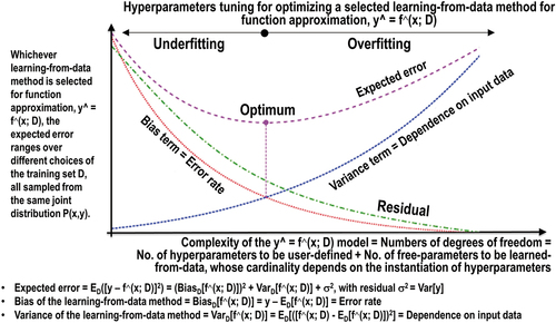 Figure 13. Hyperparameter tuning for model optimization and the bias-variance trade-off (Bishop, Citation1995; Cherkassky & Mulier, Citation1998; Geman et al., Citation1992; Koehrsen, Citation2018; Mahadevan, Citation2019; Sarkar, Citation2018; Wikipedia, Citation2010; Wolpert, Citation1996; Wolpert & Macready, Citation1997). As a general rule, “proper feature engineering will have a much larger impact on model performance than even the most extensive hyperparameter tuning. It is the law of diminishing returns applied to machine learning: feature engineering gets you most of the way there, and hyperparameter tuning generally only provides a small benefit. This demonstrates a fundamental aspect of machine learning: it is always a game of trade-offs. We constantly have to balance accuracy vs interpretability, bias vs variance, accuracy vs run time, and so on” (Koehrsen, Citation2018). On the one hand, “if you shave off your hypothesis with a big Occam’s razor, you will be likely left with a simple model, one which cannot fit all the data. Consequently, you have to supply more data to have better confidence. On the other hand, if you create a complex (and long) hypothesis, you may be able to fit your training data really well (low bias, low error rate), but this actually may not be the right hypothesis as it runs against the maximum a posteriori (MAP) principle of having a hypothesis with small entropy (with Entropy = -log2P(Hypothesis) = length(Hypothesis)) in addition to a small error rate” (Sarkar, Citation2018).