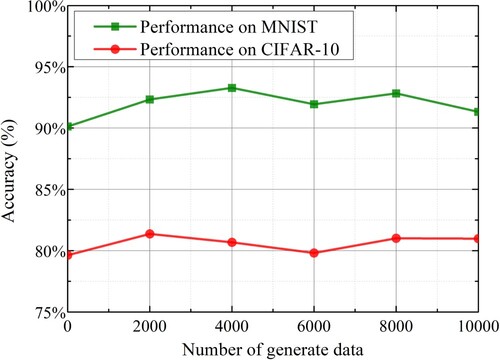 Figure 9. Comparison of accuracy with different numbers of generated data on different datasets.