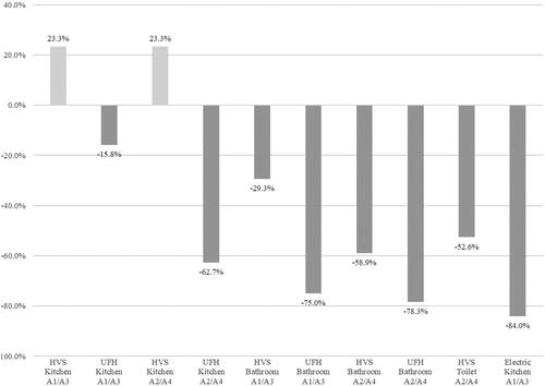 Figure 3. Relative time effort compared to the traditional method of MEP and UFH work (negative values represent time saved and positive values additional time expenditure).