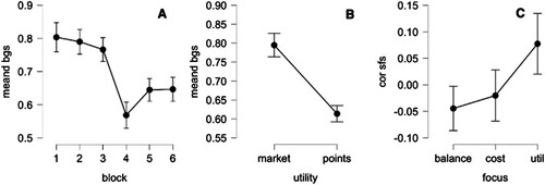 Figure 7. Panel A: On the y-axis the mean BGS is plotted against each Training Block (x-axis), with 95% credible intervals. Panel B: On the y-axis the mean BGS plotted against each Utility Condition (x-axis), with 95% credible intervals. Panel C: On the y-axis the mean Fisher corrected correlation between day and SFS is plotted against each Focus (x-axis), with 95% credible intervals.