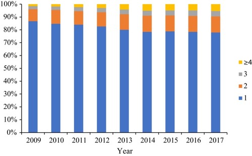 Figure 2 Distribution of the number of admissions per person per year.