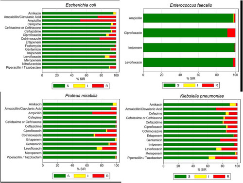 Figure 1 Antimicrobial susceptibility patterns of the most common isolated pathogens.