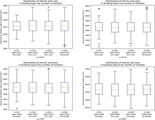 Fig. 9. Interior wall area distribution by building type and number of LHS samples.