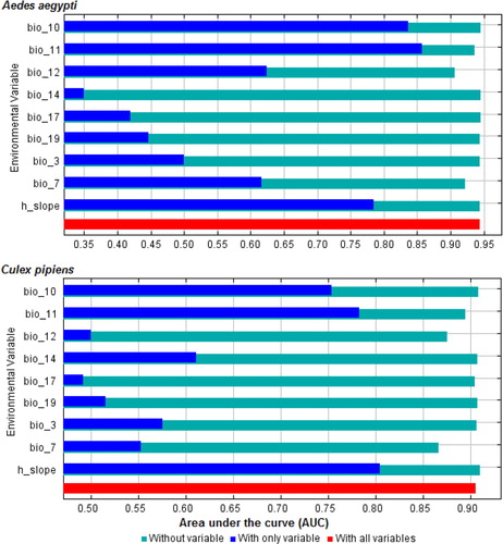 Fig. 2 Results of jackknife of area under the curve indicating relative importance of predictor variables: red bar shows model performance will all variables, blue bar show model performance with each variable alone, and light sky blue colour shows model performance without each variable.