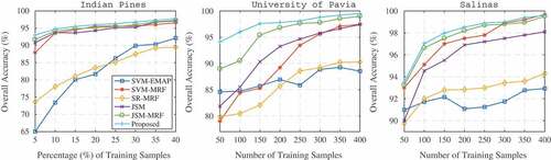 Figure 9. The impact of training samples on OA results of the test methods for three test data sets.