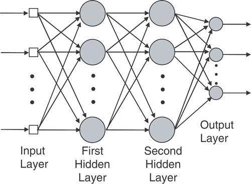 Figure 3. The two hidden-layer ANN model.