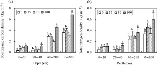 Figure 3 Changes of (a) soil organic carbon and (b) total nitrogen stocks at different depths after conversion of desert soil to irrigation farmlands. Different letters for each depth interval indicate significant differences between farmlands cultivated in different years (P < 0.05). Bars show the standard errors of means.