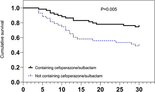 Figure 2 30-Day survival curve of patients with CRAB BSI treated with different definitive therapies.