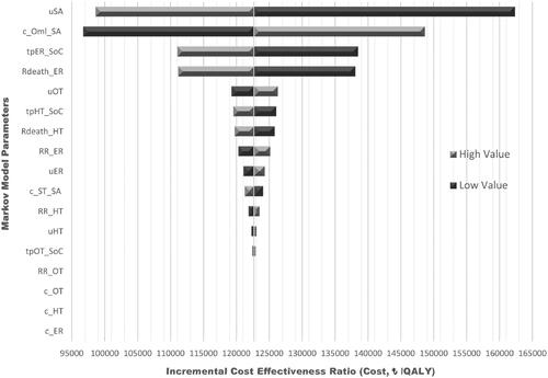 Figure 2. Tornado diagram of one-way sensitive analyses. Abbreviations. uSA, utility of severe asthma; c_OML_SA, severe asthma OML cost; tpER_SoC, transition probabilities emergency room ex. on standard therapy; Rdeath_ER, emergency room ex. mortality rate; uOT, utility of outpatient treated; tpHT_SoC, transition probabilities hospitalized ex. on standard therapy; Rdeath_HT, hospitalized ex. mortality rate; RR_ER, relative risk for emergency room ex.; c_ST_SA, severe asthma standard therapy cost; uER, utility of emergency room ex.; RR_HT, relative risk for hospitalized ex.; uHT, utility of hospitalized ex.; tpOT_SoC, transition probabilities outpatient treated on standard therapy; RR_OT, relative risk for outpatient treated; c_OT, outpatient treated cost; c_HT, hospitalized ex. Cost; c_ER, emergency room ex. cost.