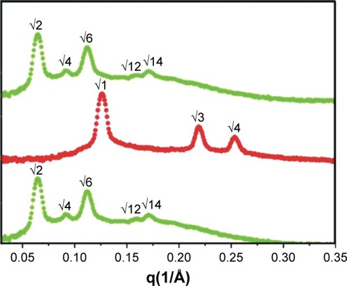 Figure 9 SAXS curves of the systems developed by Negrini et al,Citation52 showing the reversibility of the mesophase following pH changes (pH 7 [lower curve] → pH 2 [middle curve] → pH 7 [upper curve]). Adapted with permission, from: Negrini R, Mezzenga R, pH-responsive lyotropic liquid crystals for controlled drug delivery. Langmuir 27(9), 2011, 5296–5303. Copyright 2017 American Chemical Society.Citation52