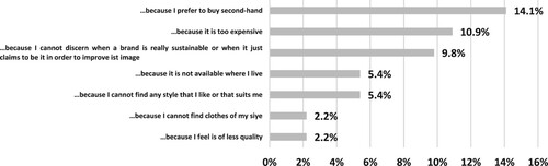 Figure 4. Frequency break-down of the answers from the question ‘Why haven’t you bought sustainable fashion, or you do not buy it more often?’ for the sustainable consumers.