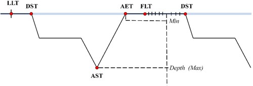 Figure 3. Argo float complete motion trajectory (LLT: last location time; DST: descent start time; AST: ascent start time; AET: ascent end time; FLT: first location time).