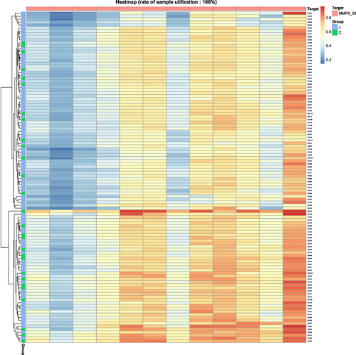 Figure 1 A heatmap based on the methylation levels of the CpG sites in all samples. Each row is a sample, and each column is a CpG site. Each cell represents the relative methylation level of the CpG site of the corresponding row of samples and reflects the change in methylation level with a color gradient. If it tends to be blue, the methylation level is lower; if it is red, it is higher. The arrangement order of the rows shows the similarity of the sample methylation levels. The more adjacent rows there are, the higher the similarity of the sample methylation levels they represent.