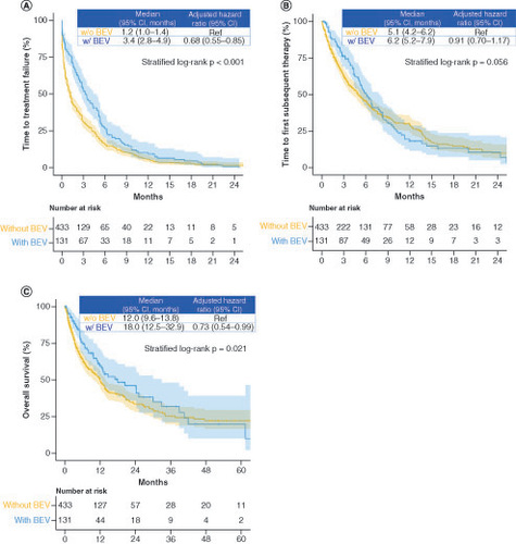 Figure 6. Time to treatment failure, time to first subsequent therapy and overall survival in the with and without bevacizumab groups.Kaplan–Meier curves of (A) time to treatment failure, (B) time to first subsequent therapy and (C) overall survival.BEV: Bevacizumab; w/: With; w/o: Without.