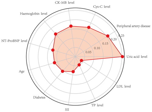 Figure 4. SHAP radar plot of 11 features in the Support vector machine model. This radar plot shows the importance of each variable in the final prediction model (from reference [Citation15]).