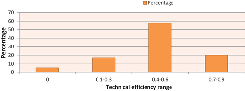 Figure 6. Frequency distribution of technical efficiency scores (source: own survey result, 2022).