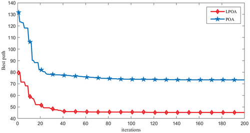 Figure 7. Comparison of algorithm iterations.