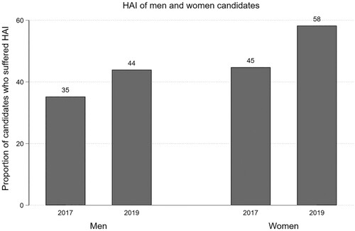 Figure 2. Harassment during UK electoral campaign. Source: Collignon and Rüdig Citation2020; Representative Audit of Britain 2017, 2019.