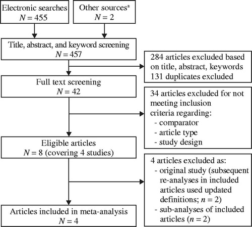 Figure 1. Flow diagram of studies included and excluded at each step. aTwo articles published after the performance of the systematic search were also included: Herbrecht et al. 2015Citation25 and Maertens et al. 2016Citation4.