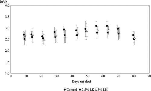 Fig. 2. Time-dependent changes in average daily food intake in mice fed the test diets for 80 days.Error bars represent standard deviation.