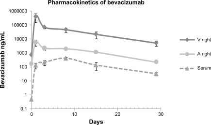 Figure 2 Bevacizumab concentration in the vitreous, aqueous humor, and serum after intravitreal injection of 1.25 mg/0.05 mL of bevacizumab in rabbits. Samples were taken from the aqueous humor and vitreous of the injected right eye. Values at day 0 indicate background levels of bevacizumab detection in control animals.