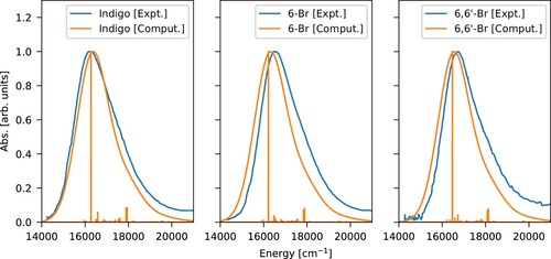 Figure 4. Normalized VIS absorption spectra for indigo, 6-bromoindigo, and 6,6'-dibromoindigo in DMSO. The unshifted computed spectra are presented with an inhomogeneous line width of 700cm−1 as well as sticks for each vibrational mode. The experimental spectra were obtained from Ref. [Citation83].