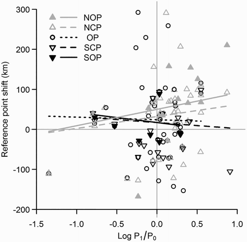 Figure 4. Latitudinal shift of reference points plotted against population trend. Population trend is calculated as the logarithm of the ratio between the smoothed population index in 2009 (P1) and 1995 (P0). SOP, Southern Outer Point; SCP, Southern Central Point; OP, optimum point; NCP, Northern Central Point and NOP, Northern Outer Point.