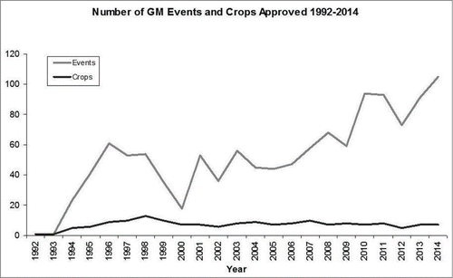 Figure 3. Number of biotech crops and events approved from 1992–2014.