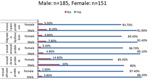 Figure 1 Frequency of sexual dysfunction in each domain by sex among PLWH at one hospital in southwest Ethiopia.