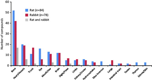 Figure 4. Number of compounds inducing malformations specified for each organ for rat (22.2% of the compounds; blue) and rabbit (20.6% of the compounds; red) at any dose. Gray bars represent number of compounds inducing a malformation in the same organ in both rat and rabbit. No statistically significant differences were noted between species in occurrence of organ specific malformations (Fisher’s exact test).